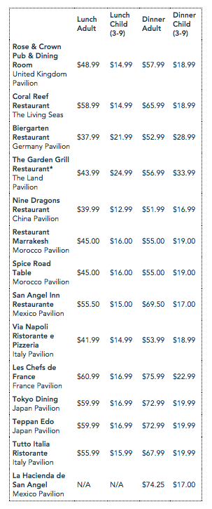 Tabela de preços da Disney para as refeições no Candlelight Package. Só ficou de fora da tabela o café da manhã no Garden Grill, que custa US$38.99 para adultos e US$22.99 para crianças. 