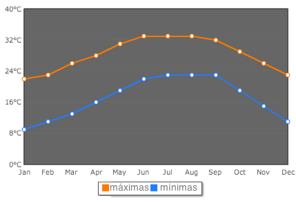 Clima em Orlando: temperaturas médias na cidade ao longo do ano. O gráfico mostra a média das temperaturas máximas em laranja e a média das temperaturas mínimas em azul.