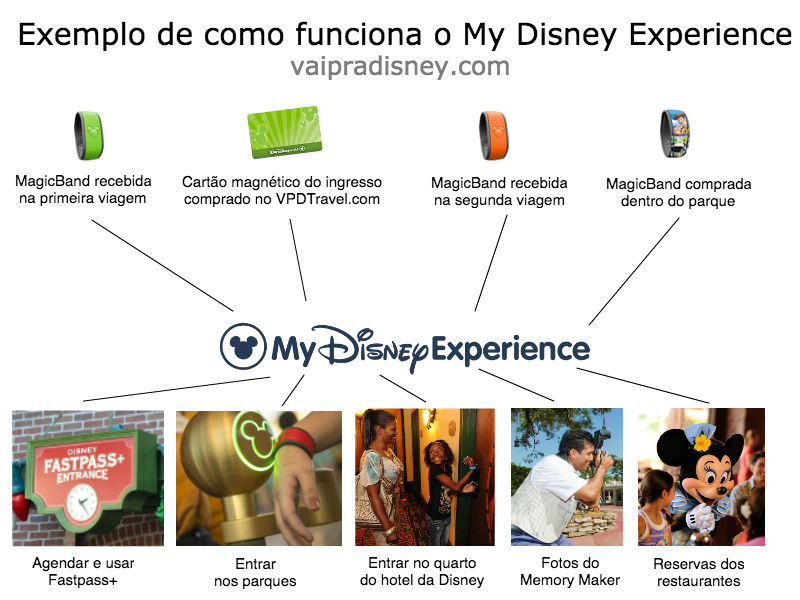 Funcionamento do My Disney Experience para quem visita os parques de Orlando
