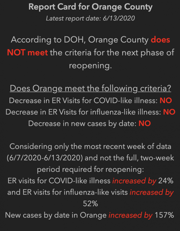 Imagem do boletim detalhando os critérios de reabertura que não foram preenchidos pela região do Orange County 