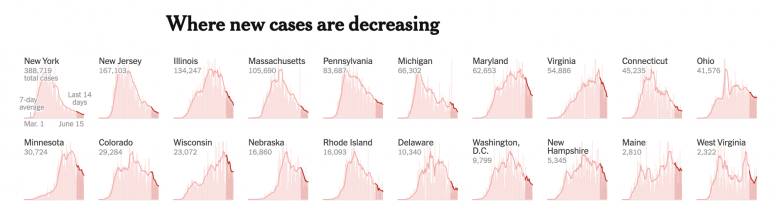A foto mostra diversos gráficos dos estados dos EUA onde os casos de COVID estão diminuindo