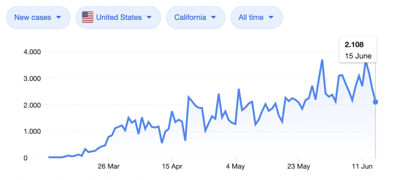 Gráfico dos novos casos de COVID na Califórnia de março a junho, mostrando uma subida 
