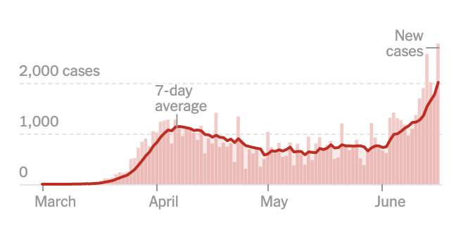 Foto do gráfico que mostra o crescimento dos casos de COVID na Flórida de março a junho 