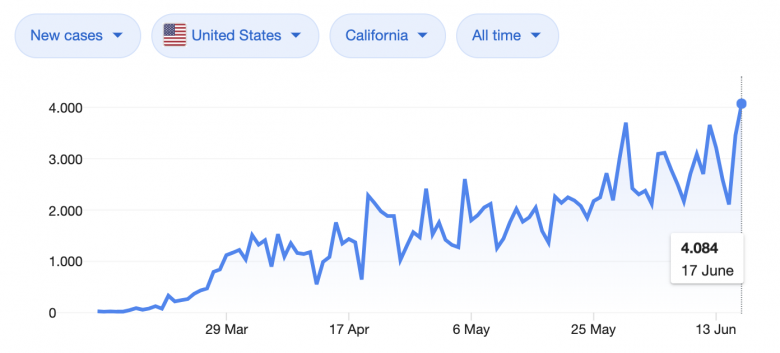 Imagem do gráfico que mostra o aumento dos casos de COVID na Califórnia de março a junho 