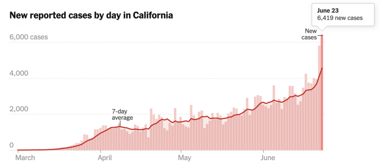 Imagem do gráfico do New York Times com a evolução de casos de Covid na Califórnia de março a junho. 