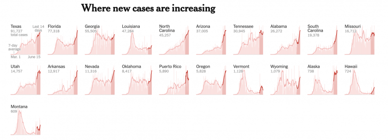 A foto mostra diversos gráficos dos estados dos EUA onde os casos de COVID estão aumentando 