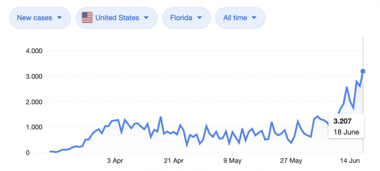 Foto do gráfico que mostra o crescimento dos casos de COVID na Flórida de abril a junho 