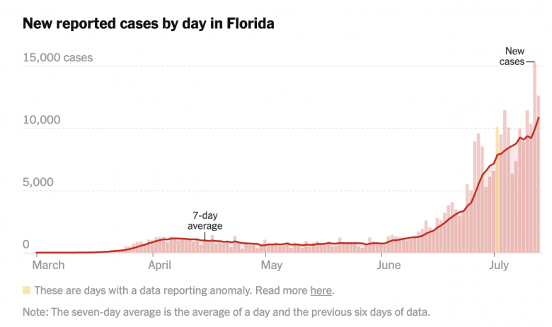 Foto dos gráfico dos casos de Covid na Flórida Foto dos gráfico mostrando a progressão dos casos de Covid-19 na Flórida de março a julho.
