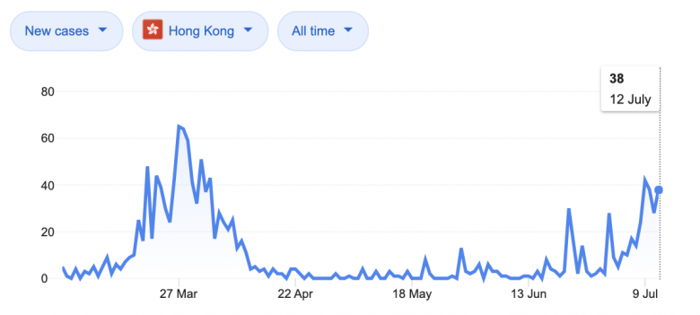 Foto do gráfico dos casos de covid em Hong Kong de março a julho, com picos em março e depois em junho/julho