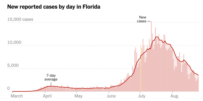 Gráfico que mostra os novos casos de Covid-19 na Flórida, demonstranso um aumento expressivo entre julho e agosto. 