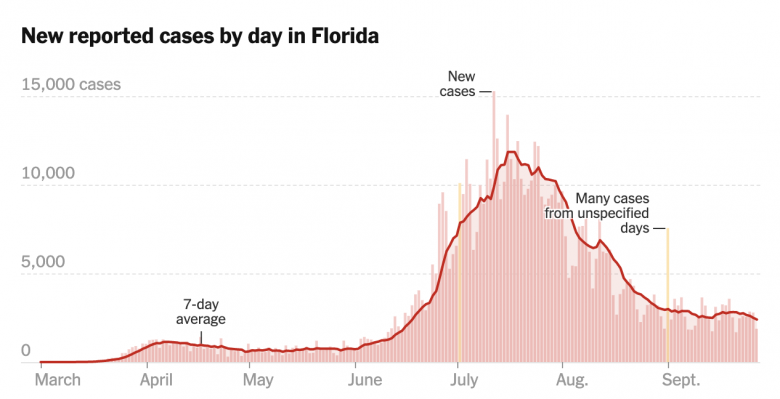 Gráfico que mostra o número de casos de COVID-19 reportados na Flórida, demonstrando um pico e uma queda subsequente. 