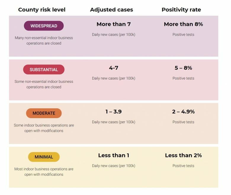 Tabela mostrando os critérios e orientações de reabertura da Califórnia. Elas são divididas em 4 linhas e 3 colunas, de acordo com a quantidade de novos casos e testes positivos