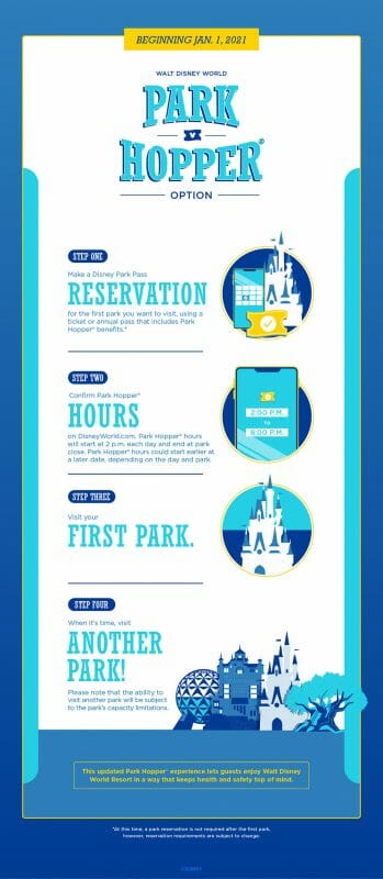 Anúncio da Disney sobre a volta do ingresso Hopper a partir de primeiro de janeiro de 2021, explicando as etapas para fazer a reserva do Park Pass com ele 