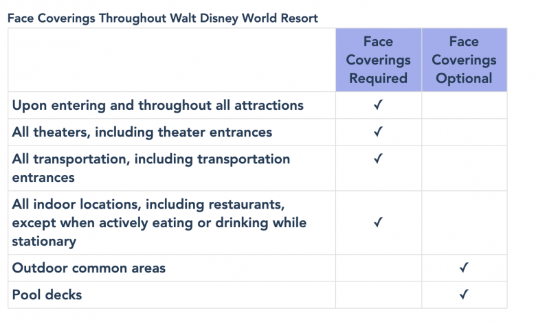 resumo divulgado pela Disney com os protocolos de uso de máscara nos parques