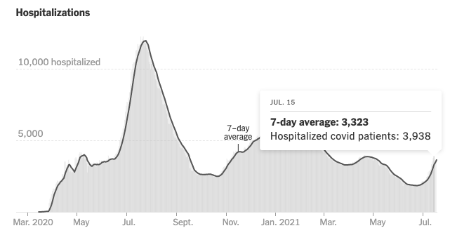 gráfico mostra tendência de alta nas hospitalizações no estado da Flórida