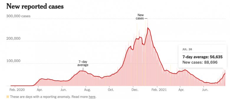 Gráfico indicando aumento de casos nos Estados Unidos, que levaram o país a manter as restrições de viagem