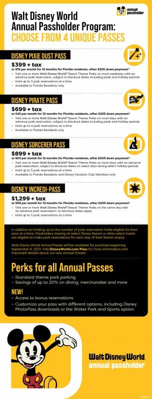 Infográfico com um resumo dos preços e benefícios de cada passe anual da Disney, com o logo do Mickey abaixo sobre um fundo amarelo