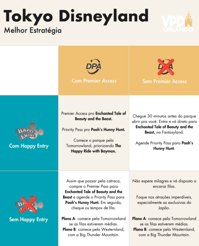 Tabela com o resumo de todas as combinações de recursos fura-filas para determinar a melhor estratégia no Tokyo Disneyland